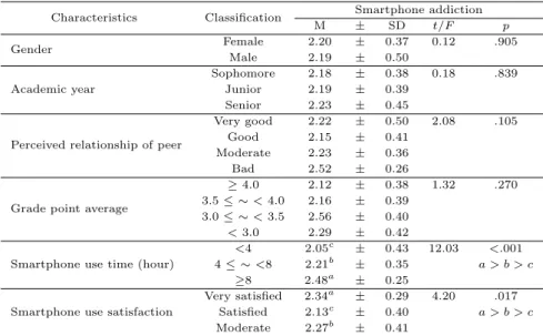 Table 3.3 Differences in smartphone addiction according to general characteristics (N =173) Characteristics Classification Smartphone addiction