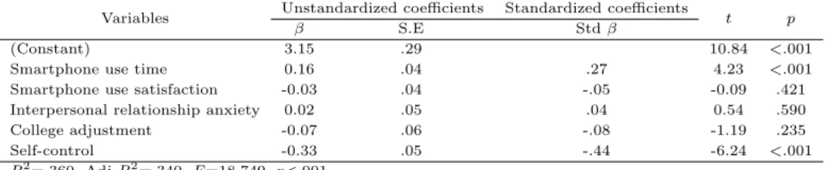 Table 3.5 Predictors of smartphone addiction (N =173) Variables Unstandardized coefficients Standardized coefficients