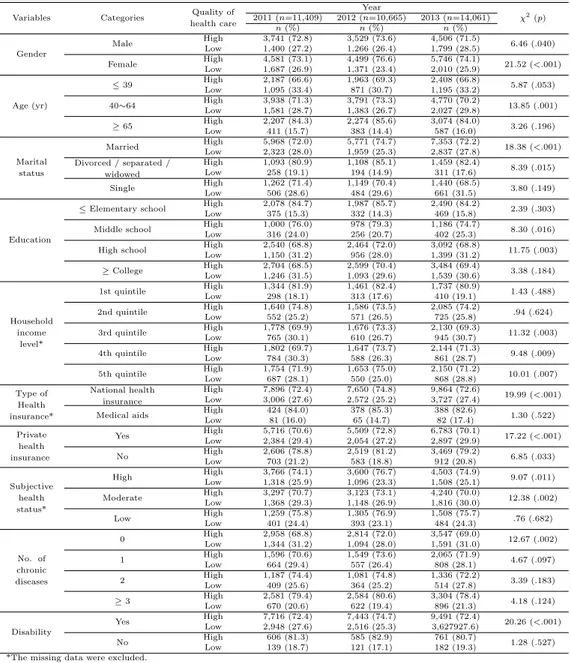 Table 3.2 Quality of health care according to general characteristics of participants (N =36,135)