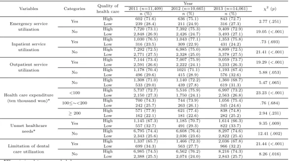 Table 3.3 Quality of health care according to variables related to health care utilization (N =36,135)