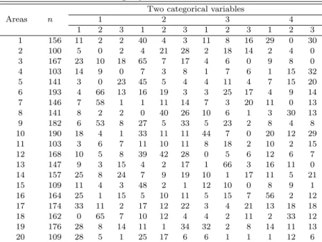 Table 3.1 Contingency tables from the simulated data