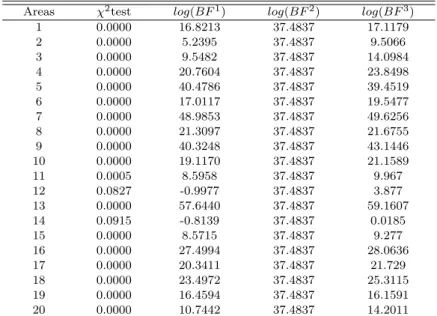Table 3.2 Comparisons of the χ 2 test and three Bayes tests Areas χ 2 test log(BF 1 ) log(BF 2 ) log(BF 3 )