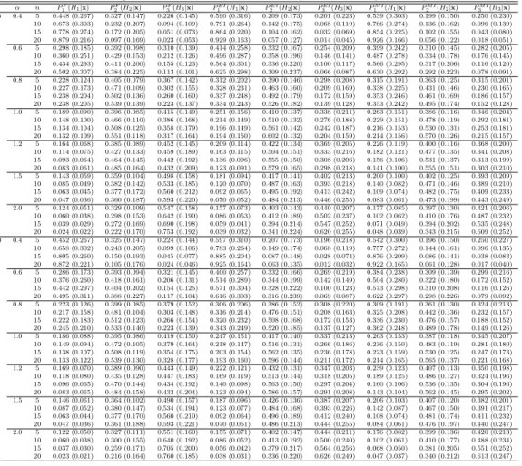 Table 3.1 The averages and the standard deviations in parentheses of posterior probabilities