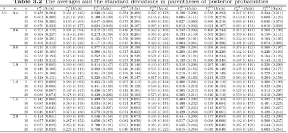 Table 3.2 The averages and the standard deviations in parentheses of posterior probabilities λ α n P 1 F (H 1 |x) P 2 F (H 2 |x) P 3 F (H 3 |x) P 1 EI (H 1 |x) P 2 EI (H 2 |x) P 3 EI (H 3 |x) P 1 M I (H 1 |x) P 2 M I (H 2 |x) P 3 M I (H 3 |x) 5.0 0.4 5 0.4