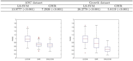 Figure 4.2 Boxplots of 100 PMSEs obtained by 3 methods for ANC dataset (Left) and Growth dataset (Right)