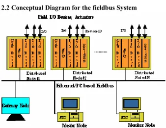 Fig 2. Designed Protocol Architecture 
