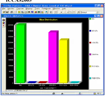 Fig. 8. Frame sizes of U-NP simulator Fieldlebus  4.2.5. Source/Destination Address of Frames 