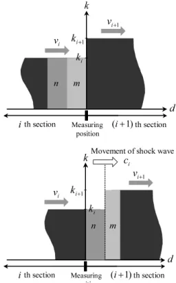 Fig. 3. Movement of shock wave in the case of k i (τ ) <