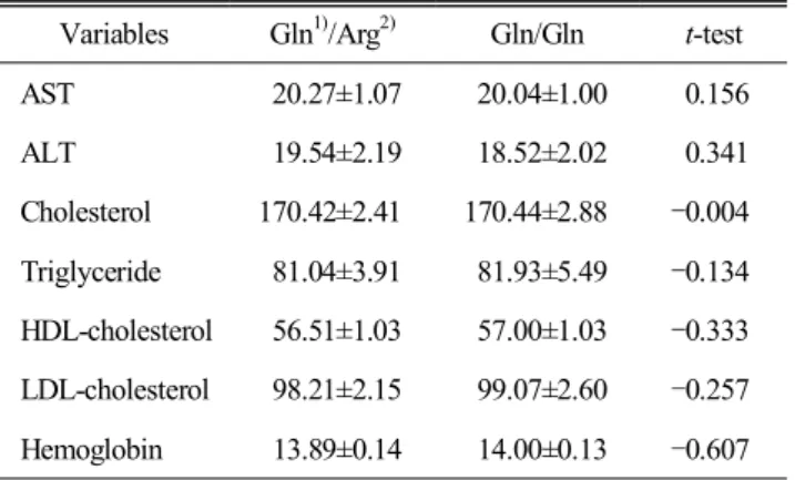Table  1.  Genotype  frequency  of  leptin  receptor  polymor-