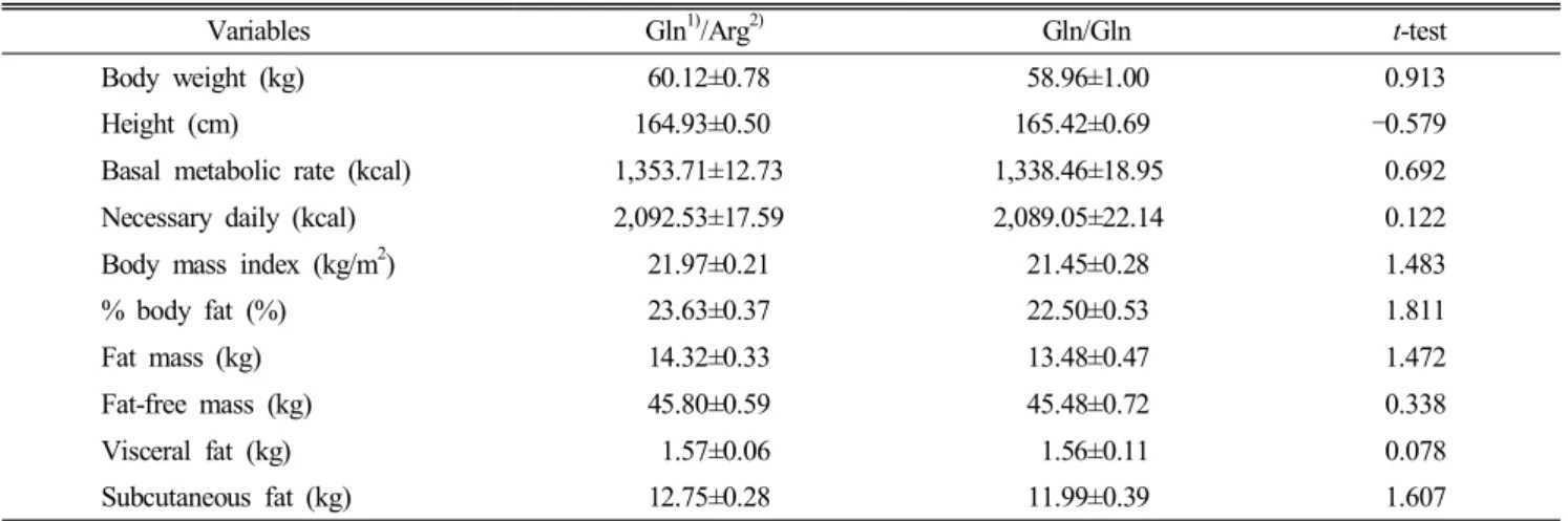 Table  3.  Comparison  of  body  composition  according  to  leptin  receptor  polymorphism 