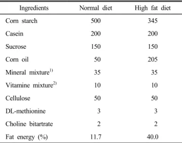 Table  1.  Composition  of  experimental  diets (g/kg) Ingredients Normal  diet  High  fat  diet 
