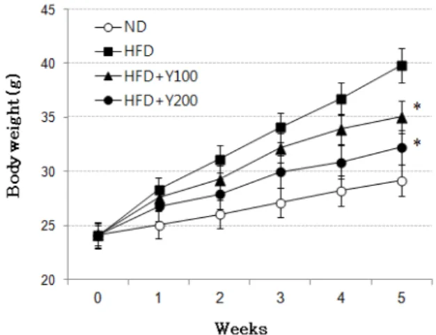 Fig.  1.  Effects  of  yam  water  extract  on  the  increase  of  body  weight  in  mice  fed  high  fat  diet  for  5  weeks