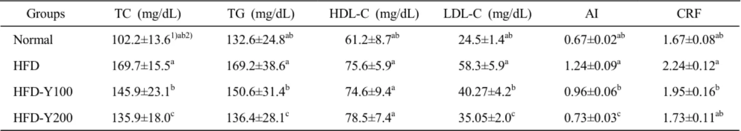 Table  3.  Effects  of  yam  water  extract  on  blood  lipid  levels,  atherogenic  index  (AI)  and  cardiac  risk  factor  (CRF)  in  mice  fed  high  fat  diet  for  5  weeks