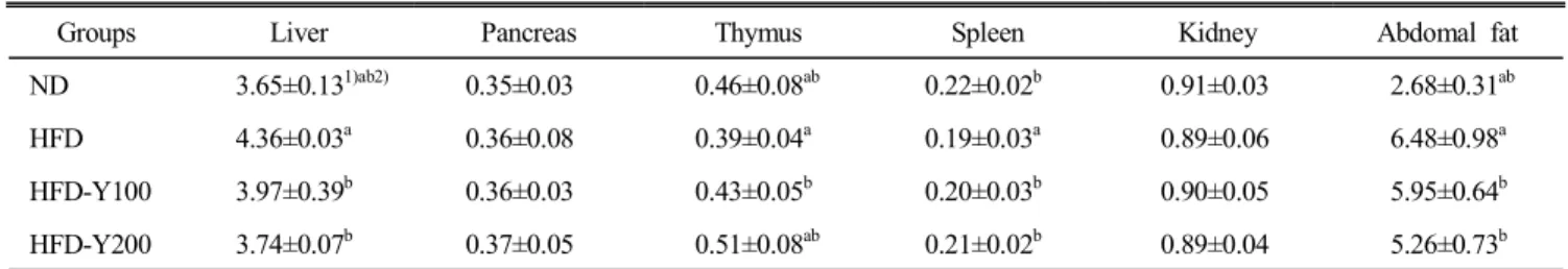 Table  5  Effects  of  yam  water  extract  on  fasted  blood  le- le-vels  of  glucose,  insulin,  and  leptin  in  mice  fed  high  fat  diet  for  5  weeks Groups Glucose (mg/dL) Insulin (ng/mL) Leptin (ng/mL) Normal 151.0±18.0 1)ab2) 2.52±0.62 ab   2.2