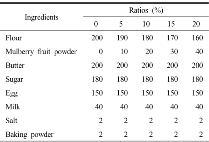 Table  1.  Formulas  for  pound  cakes  with  different  ratios 
