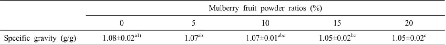 Table  3.  Specific  gravity  of  the  batter  of  pound  cakes  with  different  ratios  of  mulberry  fruit  powder Mulberry  fruit  powder  ratios  (%)