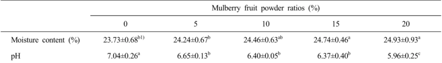 Table  5.  Moisture  content  and  pH  of  pound  cakes  with  different  ratios  of  mulberry  fruit  powder Mulberry  fruit  powder  ratios  (%)