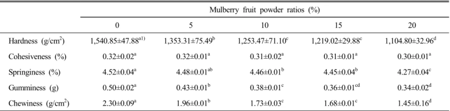 Table  7.  Textural  properties  of  pound  cakes  added  different  ratios  of  mulberry  fruit  powder Mulberry  fruit  powder  ratios  (%)