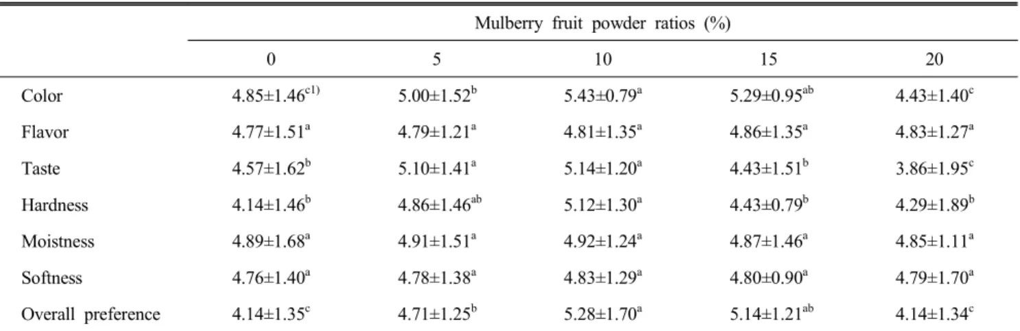 Table  8.  Sensory  evaluation  of  pound  cakes  with  different  ratios  of  mulberry  fruit  powder Mulberry  fruit  powder  ratios  (%)