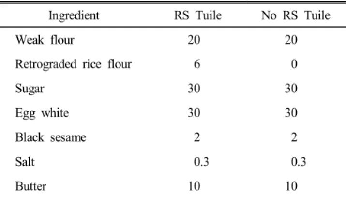 Table  1.  Recipe  for  black  sesame  Tuile (unit:  g) Ingredient  RS  Tuile No  RS  Tuile