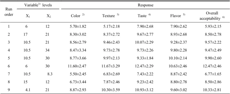 Table  3.  Effect  of  different  level  of  RS  and  egg  white  on  the  sensory  quality  of  black  sesame-Tuile (Mean±S.D.)