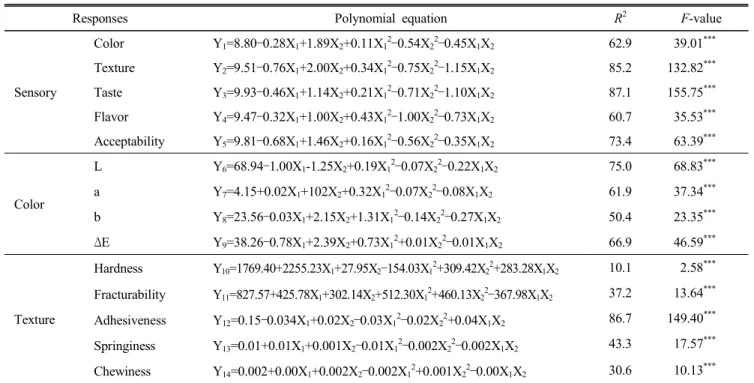 Table  4.  Polynomial  equations  for  color,  texture  and  sensory  properties  of  black  sesame-Tuile  calculated  by  RSM
