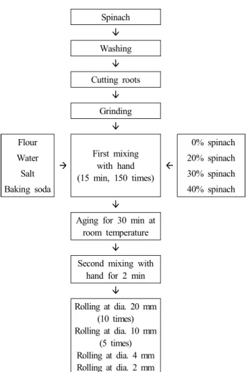 Fig.  1.  Flow  chart  for  preparation  of  Jajang  noodles  prepared  with  various  level  of  spinach  paste