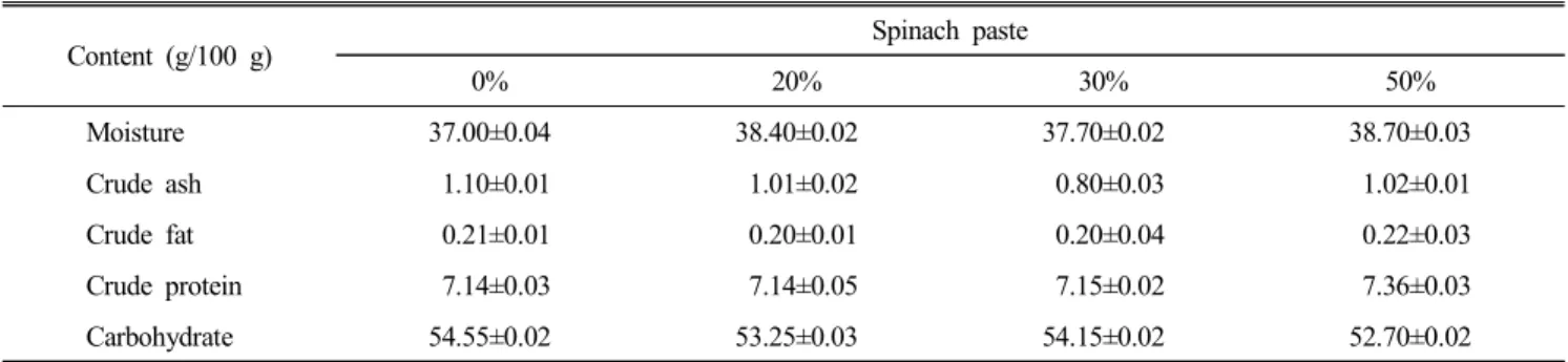 Table  4.  Proximate  composition  of  Jajang  noodles  prepared  with  various  level  of  spinach  paste