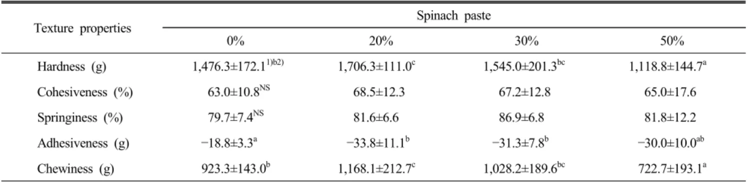 Table  8.  Texture  properties  of  cooked  Jajang  noodles  prepared  with  various  level  of  spinach  paste Texture  properties Spinach  paste 0% 20% 30% 50% Hardness  (g) 1,476.3±172.1 1)b2) 1,706.3±111.0 c 1,545.0±201.3 bc 1,118.8±144.7 a Cohesivenes