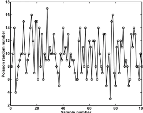 Fig. 5. Poisson random number (Example I).  Initial values of α and β are randomly selected as  uniformly distributed in [0,1] with the learning rate η =  0.5