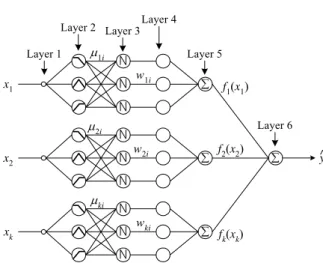 Fig. 1. The structure of particle swarm optimization  algorithm based optimal learning fuzzy-neural network