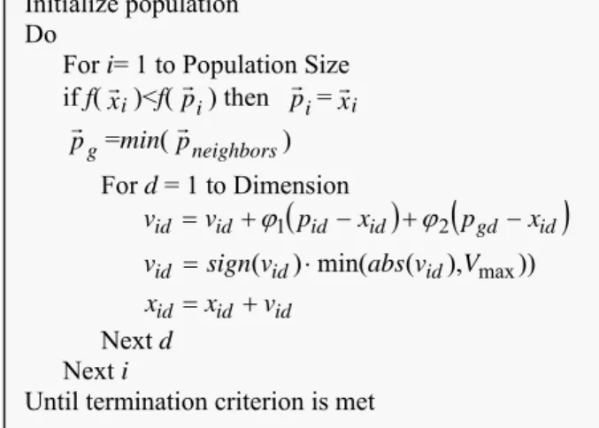 Fig. 4. Membership function shape of x1. Initialize population 