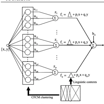 Fig. 1 Architecture of TSK-LFM 