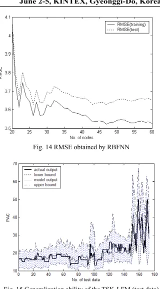 Fig. 12 Approximation ability of the TSK-LFM (training data)