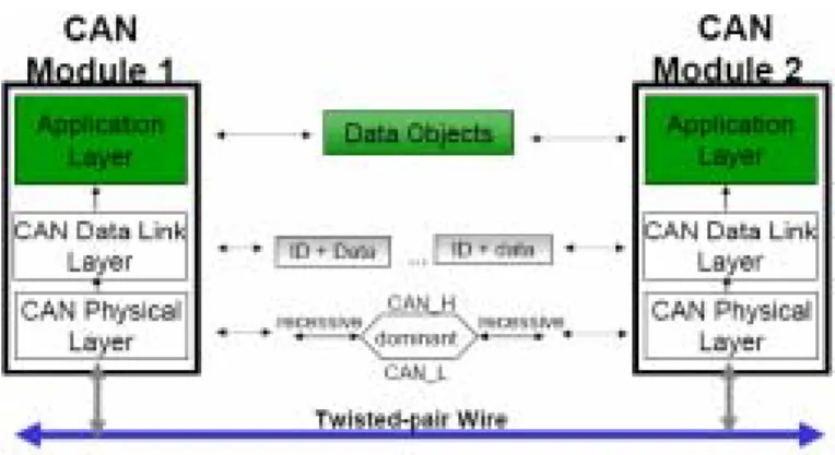 Fig. 1 General CAN system configuration. 