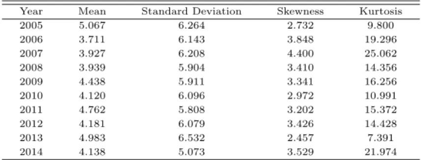 Table 3.1 Descriptive statistics for WPD by year