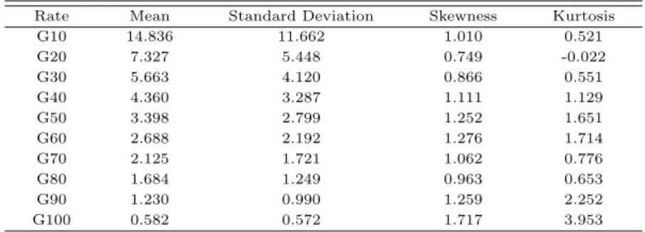 Table 3.2 Descriptive statistics for WPD by rank