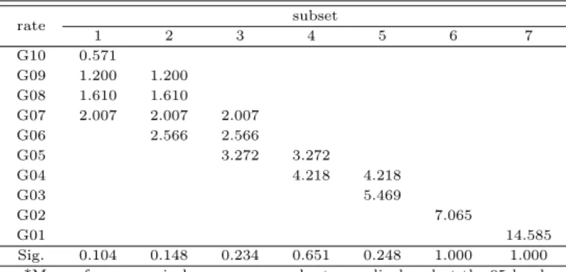 Table 3.6 Results of Tukey test on the factor: Rate