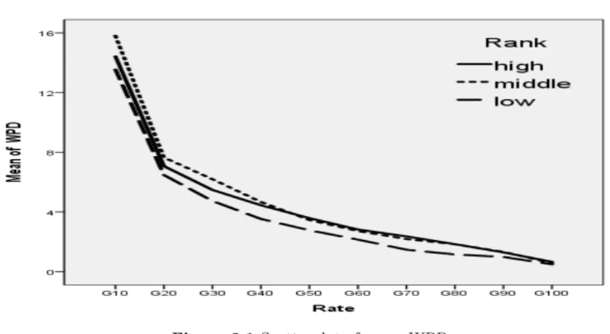 Figure 3.1 Scatterplot of mean WPD 따라서 팀의 순위와 경기진행률에 대한 가변수를 고려한 식 (3.2)와 같은 회귀모형을 고려할 수 있 는데 여기서 변수 Y 는 WPD, D 1 은 팀의 순위가 상 또는 중이면 1, 하이면 0, D 2 는 경기진행률이 20% 이하이면 1, 아니면 0인 가변수, X 3 은 경기진행률을 각각 의미한다