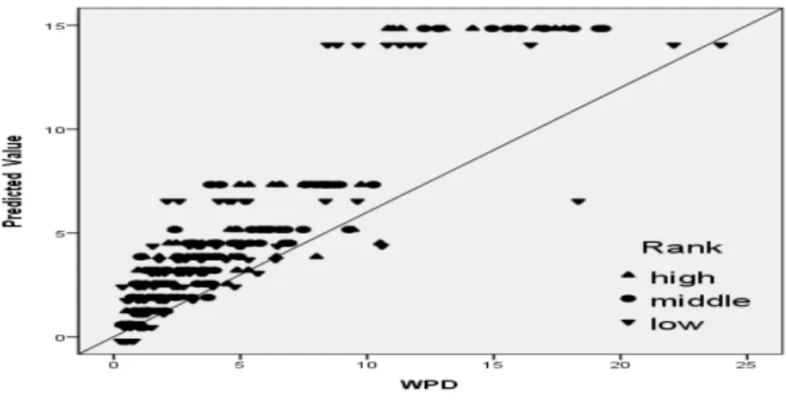 Figure 3.2 Scatterplot of predicted vs. actual values Figure 3.2는 순위에 따른 변화를 고려하여 WPD와 회귀직선을 이용하여 추정된 WPD의 관계를 보 여주는 산점도이다