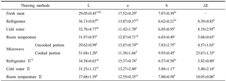 Table  2.  Color  value  of  pork  thawed  by  various  thawing  methods 