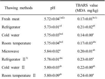 Table  3.  pH  and  TBARS  values  of  pork  thawed  by  va- va-rious  thawing  methods