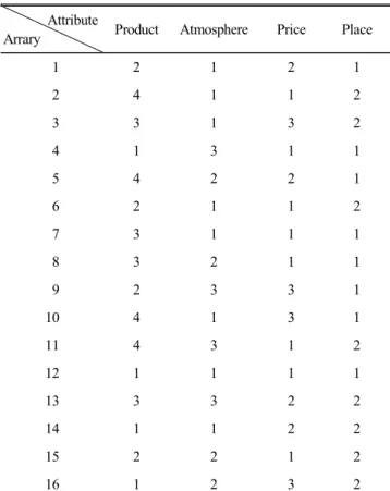Table  3.  4 4  Type  orthogonal  array Attribute