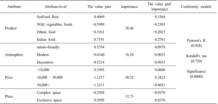 Table  4.  Attributes  and  attribute  levels  of  the  value  and  importance  of  the  part