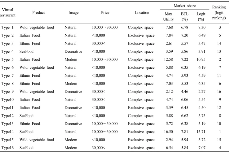 Table  5.  Market  share  through  a  simulation  predicting  a  virtual  restaurant