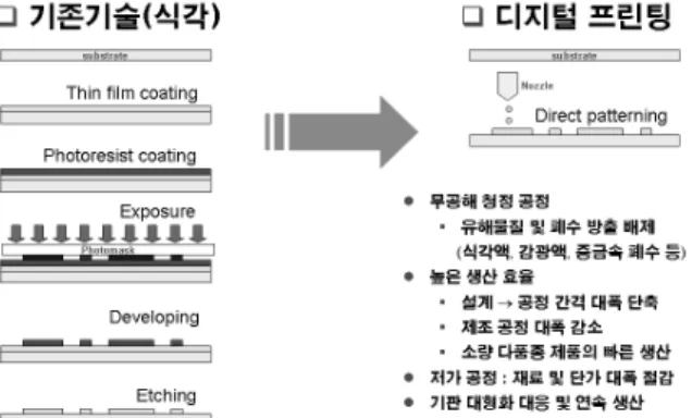 Fig. 1  디지털 프린팅 장치 및 이를 미세배선 제품 예 