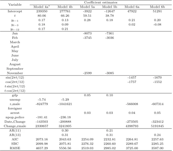 Table 4.3 Estimated coefficients of each model with endogenous and exogenous factors