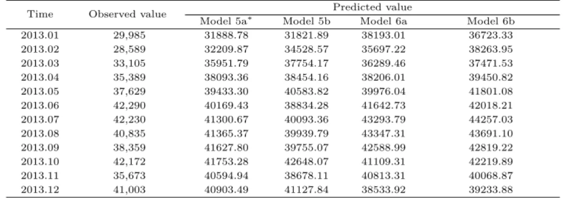 Table 4.4는 예측력이 가장 좋은 Model 5a, Model 5b, Model 6a과 Model 6b의 범죄 발생 건수 의 실제값과 각 모형의 예측값을 정리한 표이다