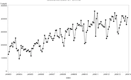 Figure 2.1 Time plot of 5-violent crime outbreak