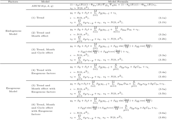 Table 3.1 Time series models for crime outbreaks